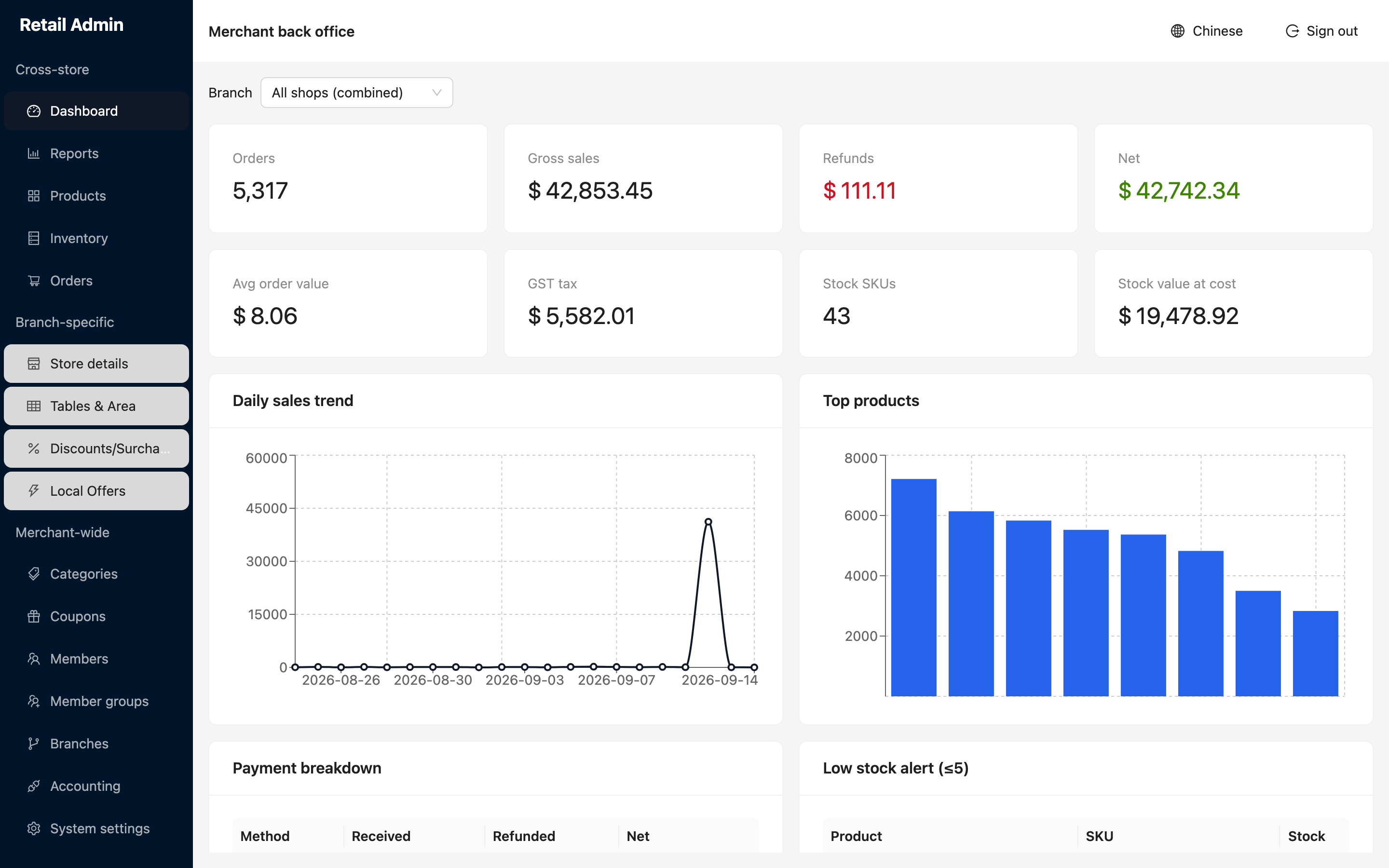 Dashboard with branch selector on all shops combined, eight summary cards, a daily sales trend chart, top products chart, payment breakdown and low stock alert