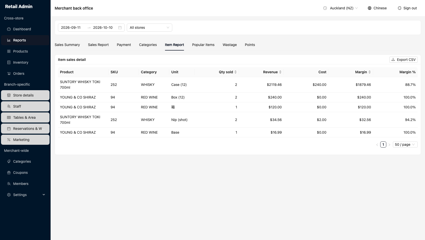Item Report tab showing a table with product, SKU, category, unit, quantity sold, revenue, cost, margin and margin percent, with separate rows for the Case, Box, Nip and Base units of the same products