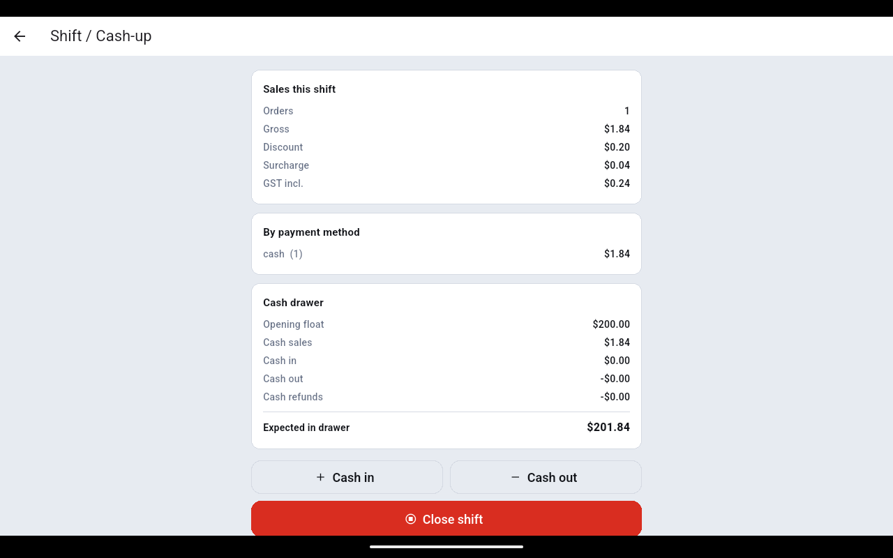 Shift / Cash-up screen with Sales this shift, a by-payment-method breakdown, a cash drawer panel showing opening float $200.00 and expected in drawer $201.84, and Cash in, Cash out and Close shift buttons