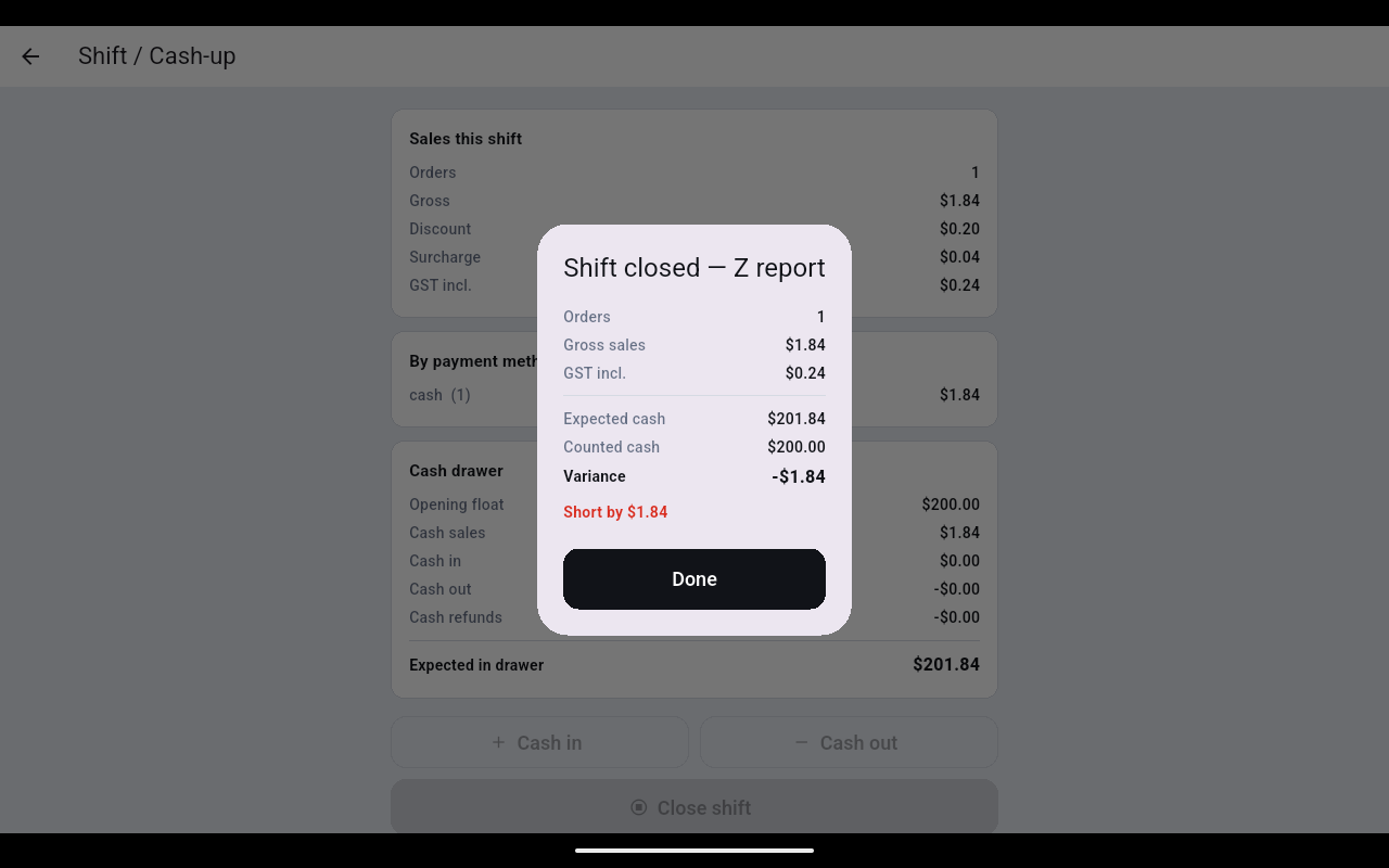 Shift closed Z report dialog showing orders 1, gross sales $1.84, GST $0.24, expected cash $201.84, counted cash $200.00, variance minus $1.84 and Short by $1.84